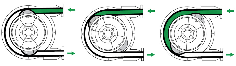 Принцип работы перистальтических насосов