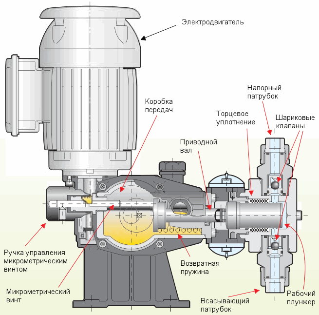 Принцип работы и устройство плунжерных насосов