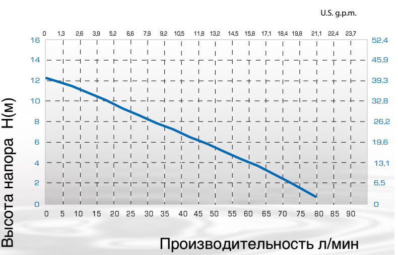 Эксплуатационные показатели электродвигателя 550W для бочковых насосов