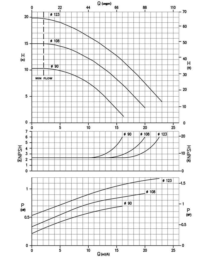 Кривые характеристик HTM15 PP/PVDF