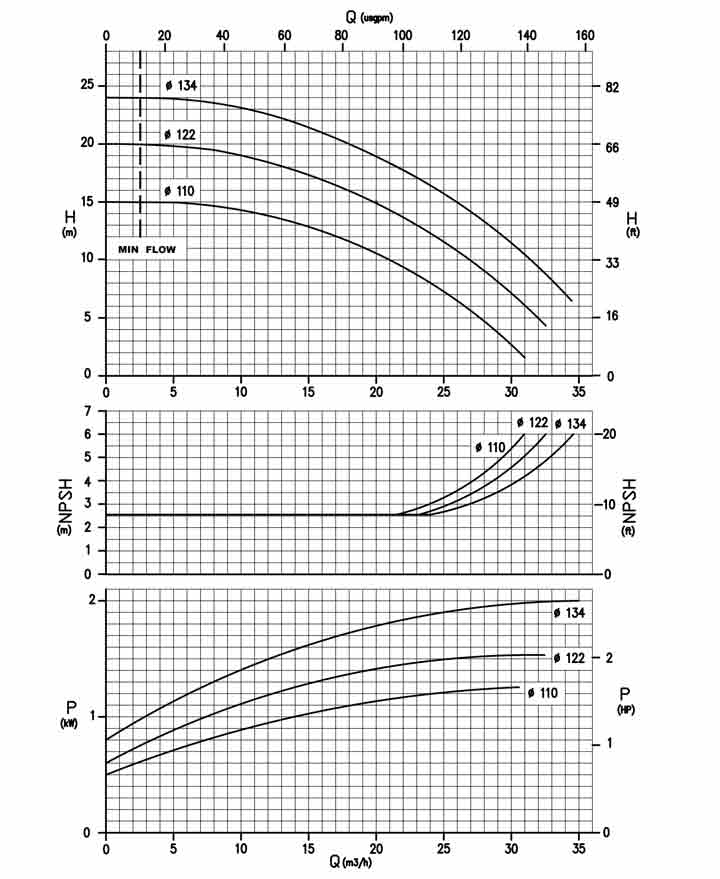 Кривые характеристик HTM31 PP/PVDF