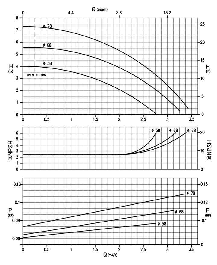 Кривые характеристик HTM4 PP/PVDF