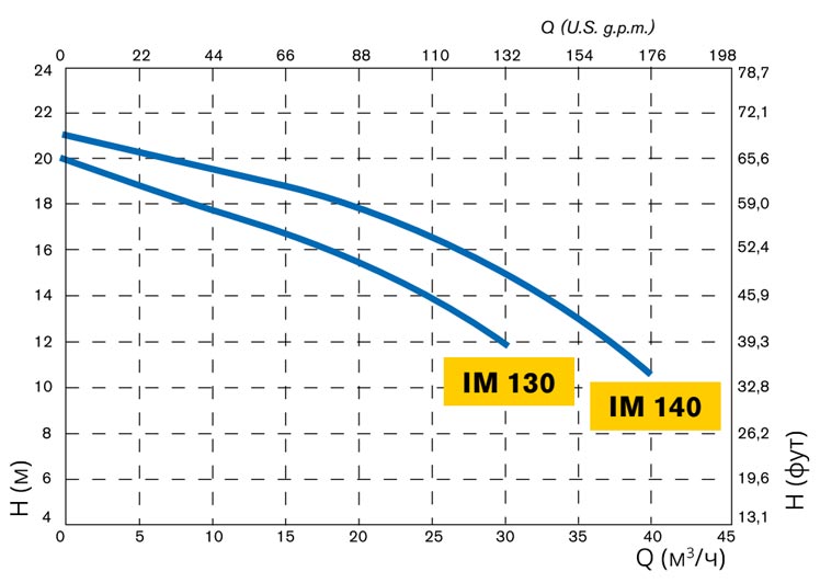 Кривые характеристик центробежного насоса IM 130/140