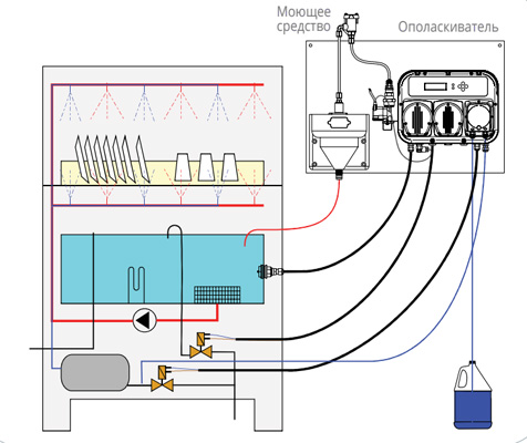 Установка системы дозирования AQUA DET-4 POWDER для посудомоечных машин