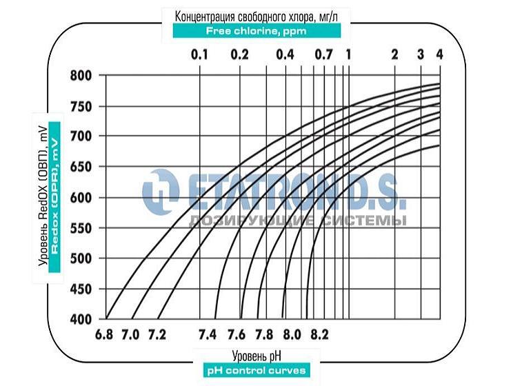 График соответствия уровней pH - RedOx - Cl2