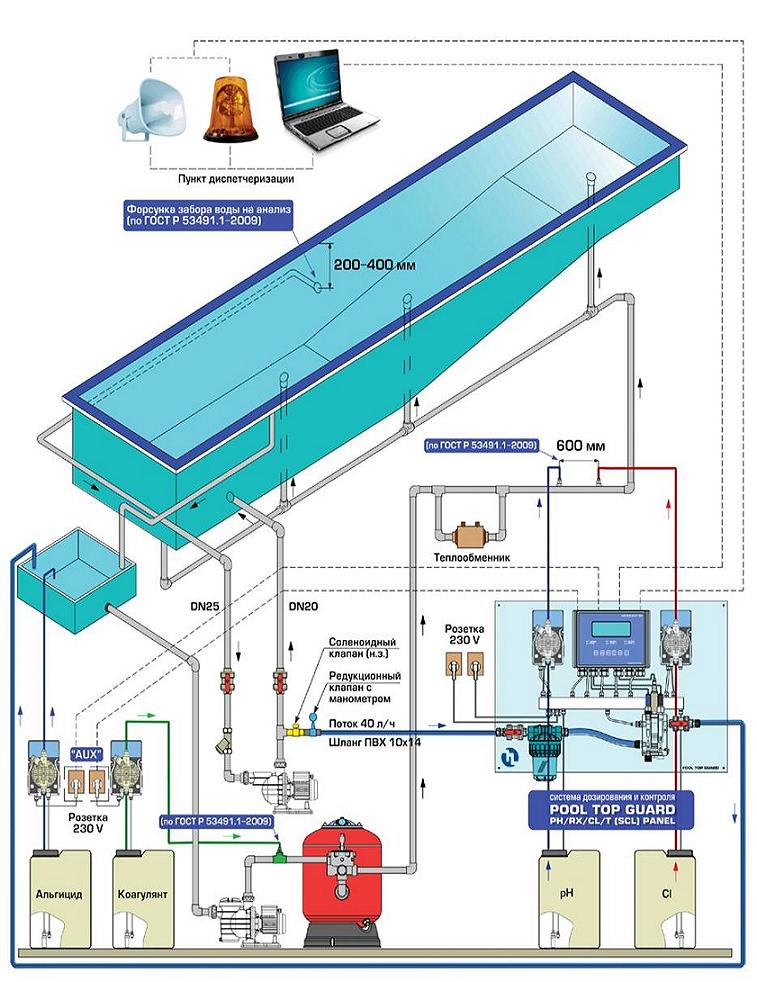 Рекомендуемая схема монтажа* автоматических систем дозирования и контроля для плавательных бассейнов