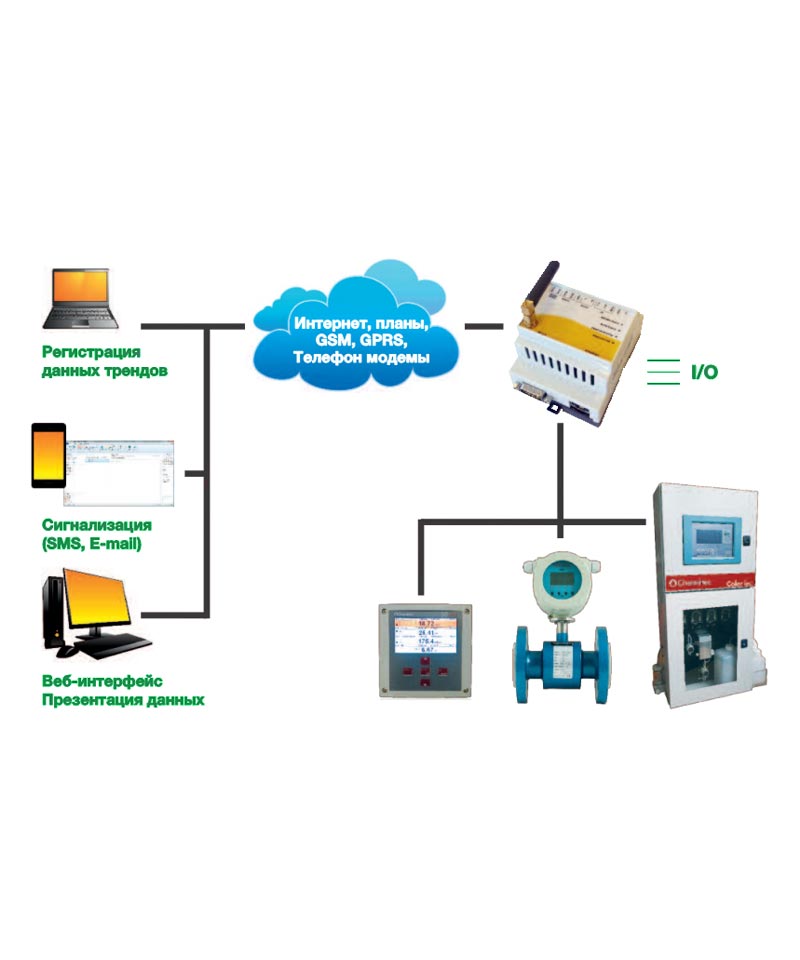 Мониторинг с помощью HTTPS через GPRS ChemitecWeb